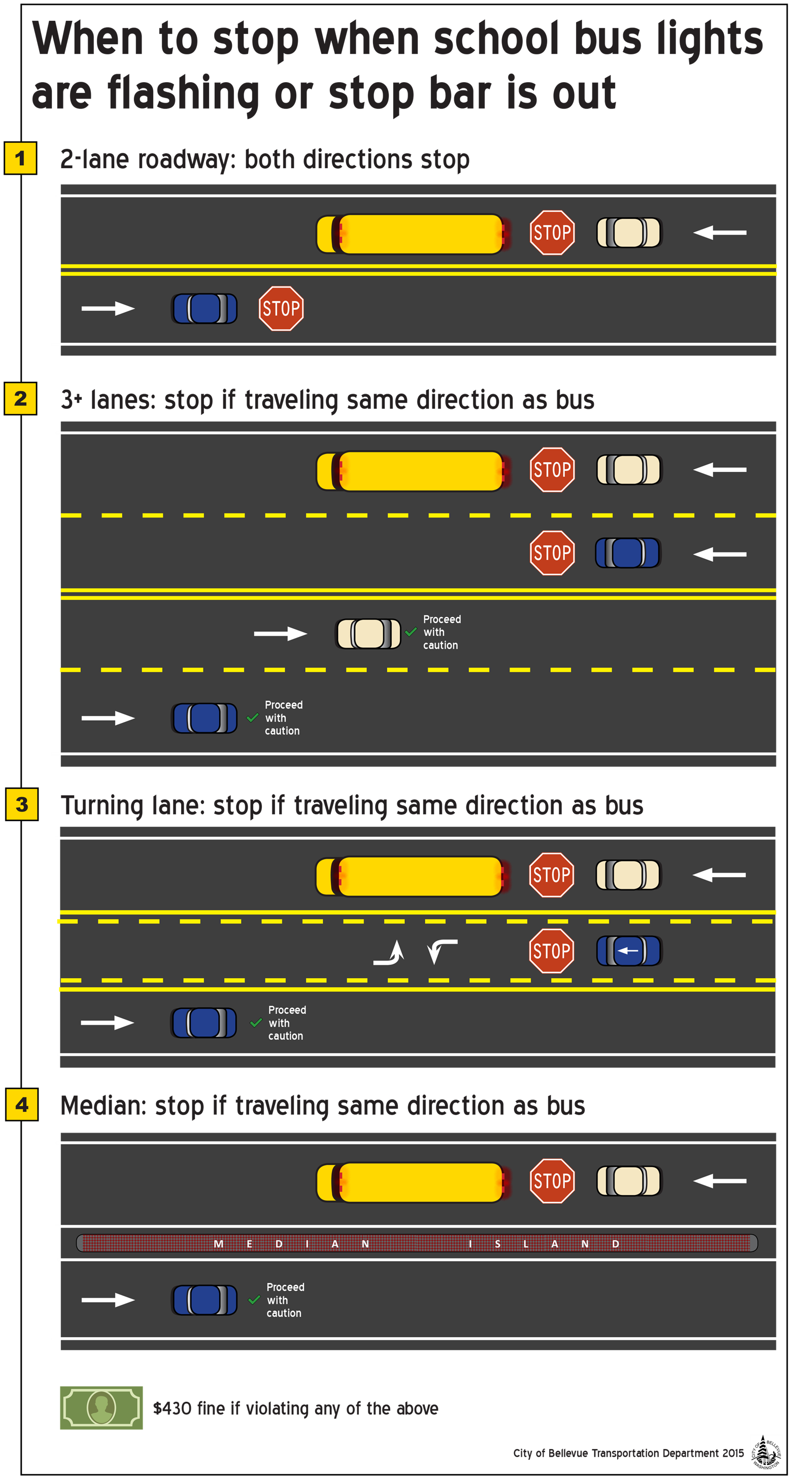 When to stop when school bus lights are flashing or stop bar is out